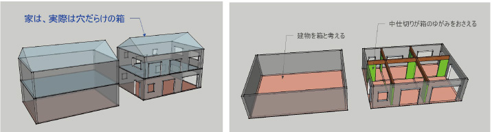 BOX化構造の解説図1