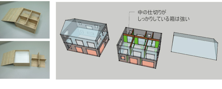 BOX化構造の解説図2