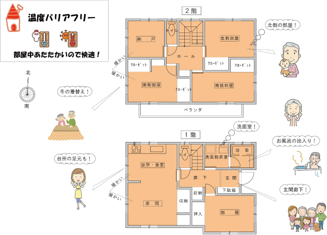 温度バリアフリー 部屋中あたたかいので快適!2階 冬の着替え!台所の足元も!1階 北側の部屋!洗面室!お風呂の出入り!玄関廊下!