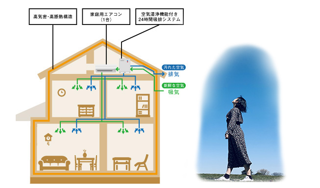 換気システムで安心